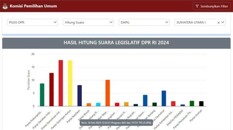 KPU Didesak untuk Memperbaiki Sistem Informasi Rekapitulasi Pemilu 2024 Menyusul Kejanggalan Data